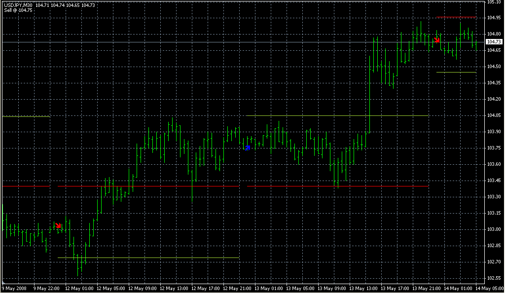 Today Trend. Индикаторы форекс - это стабильный зароботок на рынке forex